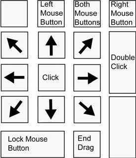 Mouse key actions in the numeric keyboard. Diagram.