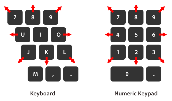 The keys used for Mouse Keys. Left, standard keyboard keys. Right, Numeric Keypad keys
